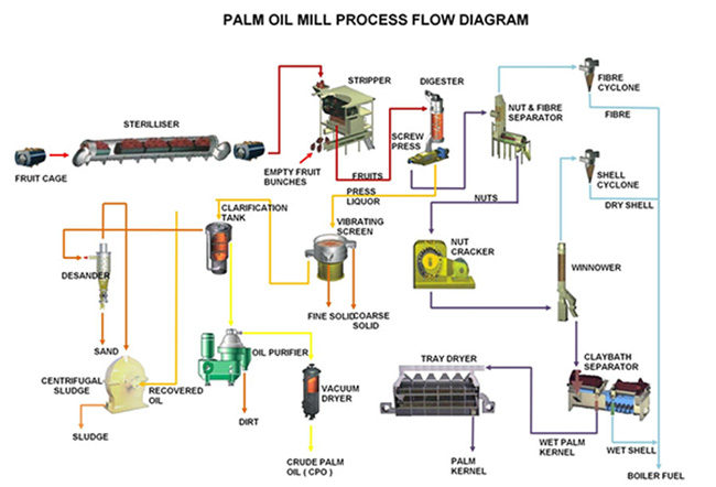 palm-oil-processing-flow-chart